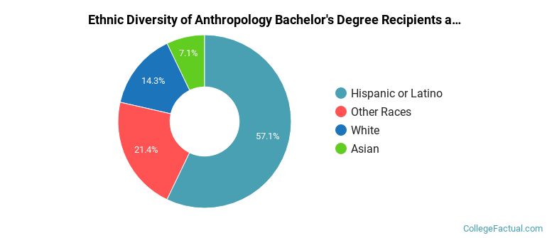 Ethnic diversity of Anthropology majors at California State University-San Bernardino