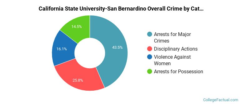 California State University-San Bernardino Overall Crime by Category