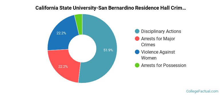 California State University-San Bernardino Residence Hall Crime by Category