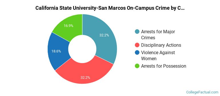 California State University-San Marcos On-Campus Crime by Category