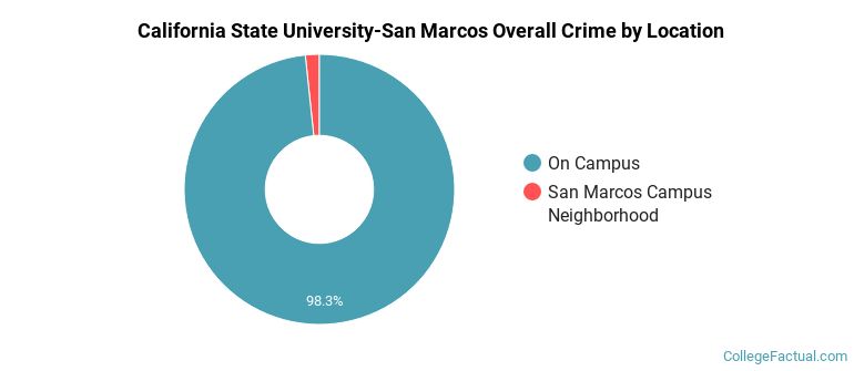 California State University-San Marcos Overall Crime by Location