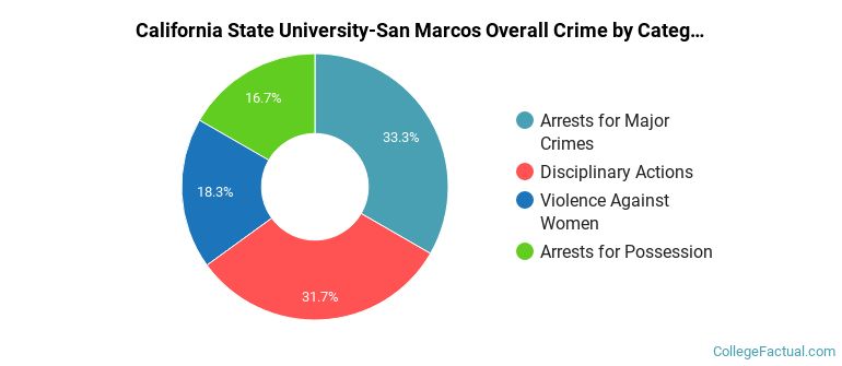 California State University-San Marcos Overall Crime by Category