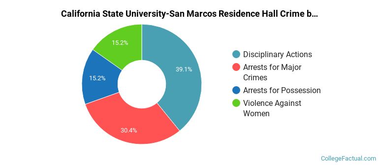 California State University-San Marcos Residence Hall Crime by Category