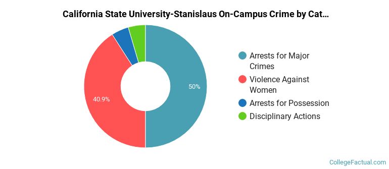 California State University-Stanislaus On-Campus Crime by Category