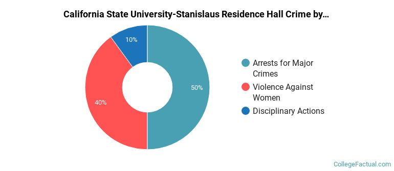 California State University-Stanislaus Residence Hall Crime by Category