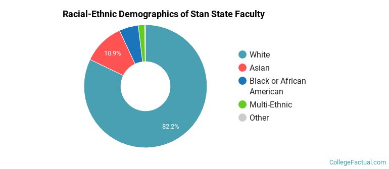 Racial-Ethnic Demographics of Stan State Faculty