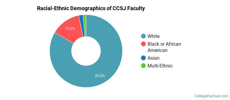 Racial-Ethnic Demographics of CCSJ Faculty