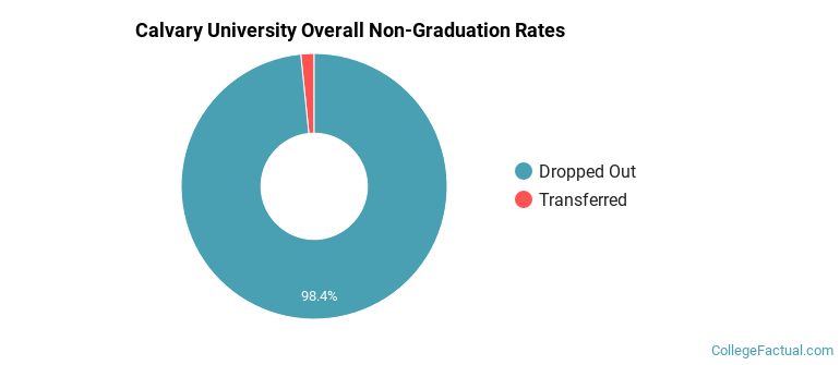 Calvary Overall Non-Graduation Rates