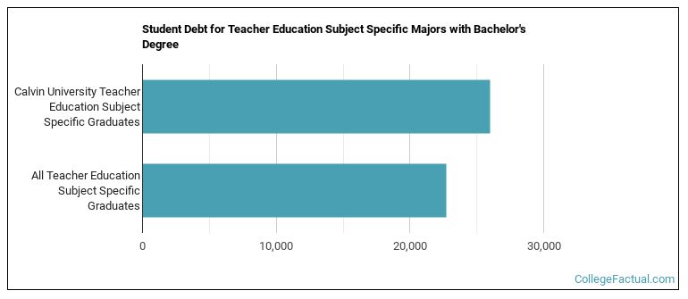 Student debt for Teacher Education Subject Specific majors with a bachelor's degree at Calvin