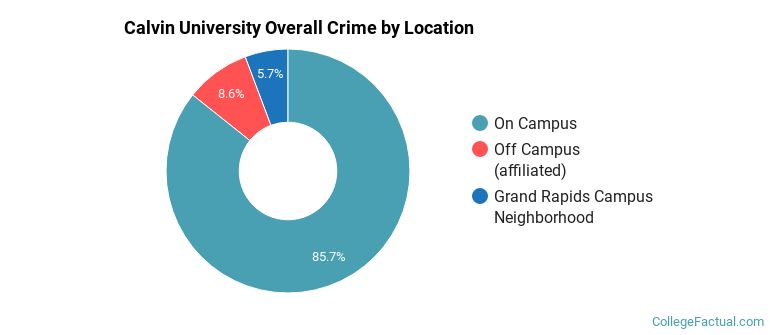 Calvin University Overall Crime by Location