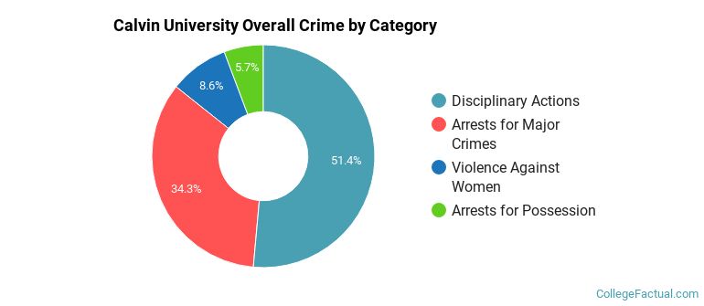 Calvin University Overall Crime by Category