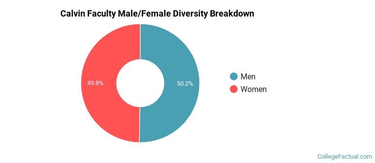Calvin Faculty Male/Female Ratio
