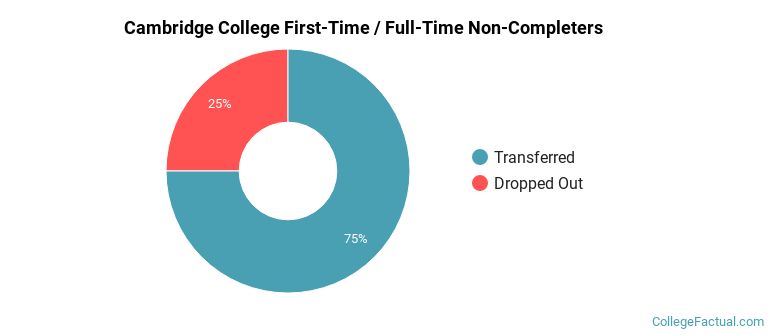 Cambridge College Non Completers