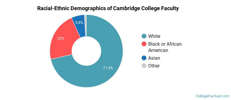 Racial-Ethnic Demographics of Cambridge College Faculty