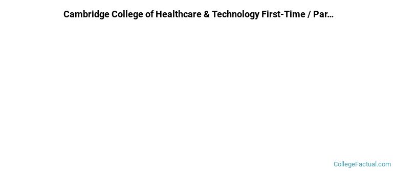 Cambridge College of Healthcare &amp; Technology Non Completers