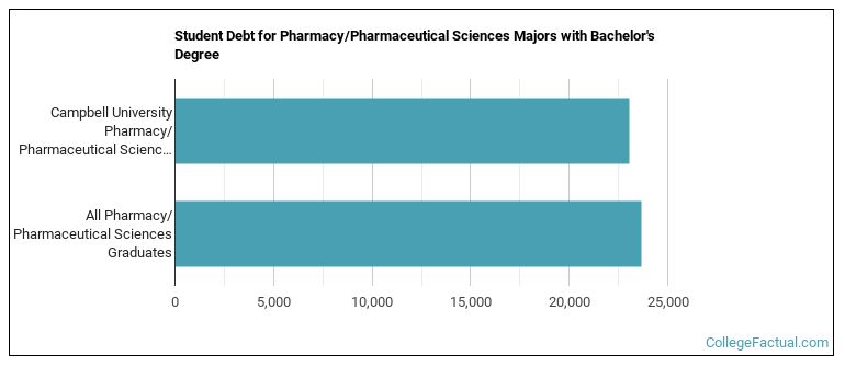 Student debt for Pharmacy/Pharmaceutical Sciences majors with a bachelor's degree at Campbell University