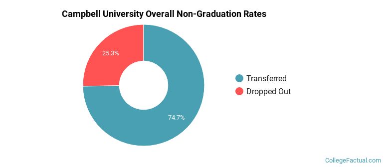 Campbell Overall Non-Graduation Rates