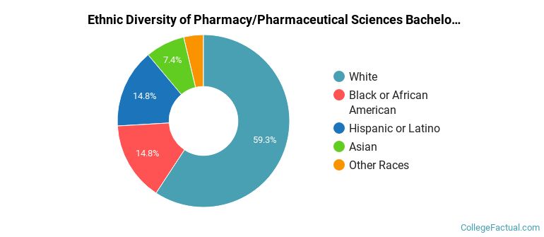 Ethnic diversity of Pharmacy/Pharmaceutical Sciences majors at Campbell University