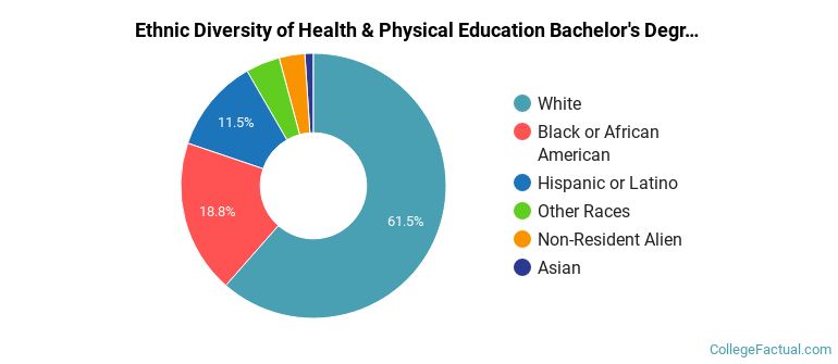 Ethnic diversity of Health & Physical Education majors at Campbell University