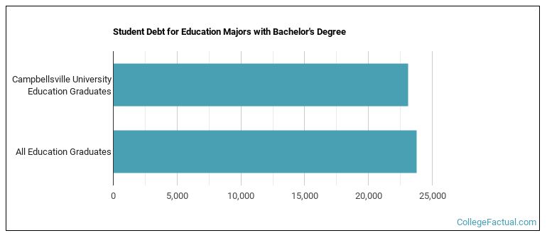 Student debt for Education majors with a bachelor's degree at Campbellsville University