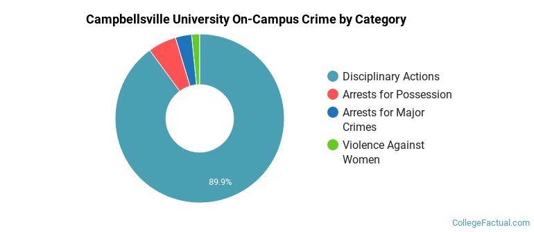 Campbellsville University On-Campus Crime by Category