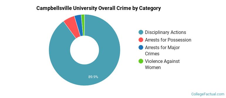 Campbellsville University Overall Crime by Category