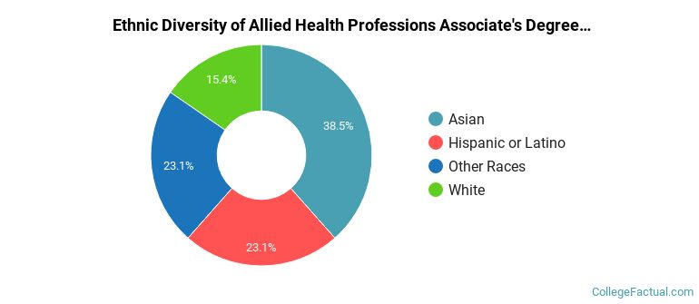 Ethnic diversity of Allied Health Professions majors at Canada College