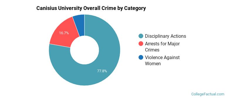 Canisius University Overall Crime by Category