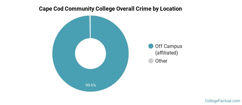 Cape Cod Community College Overall Crime by Location