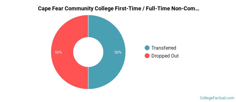 Cape Fear Community College Non Completers