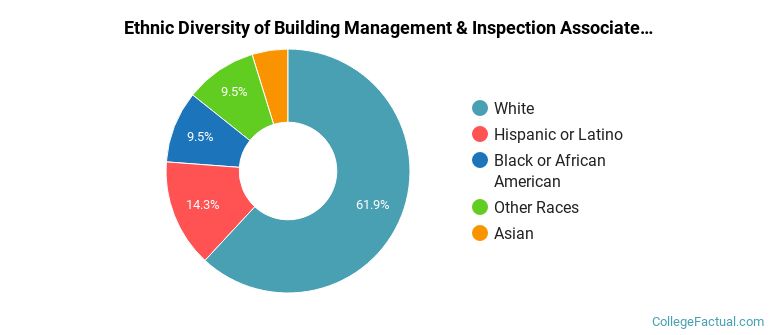 Ethnic diversity of Building Management & Inspection majors at Cape Fear Community College