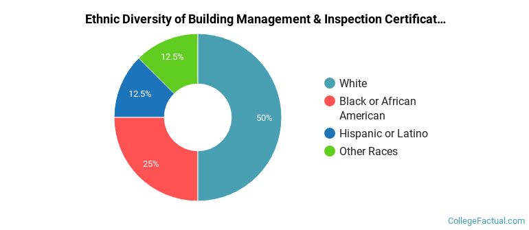 Ethnic diversity of Building Management & Inspection majors at Cape Fear Community College