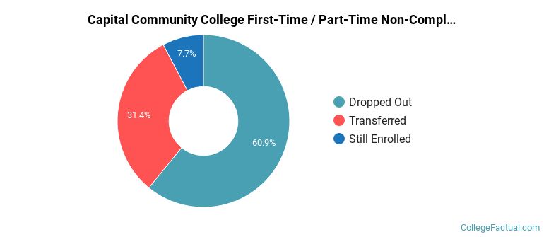 Connecticut State Community College Non Completers