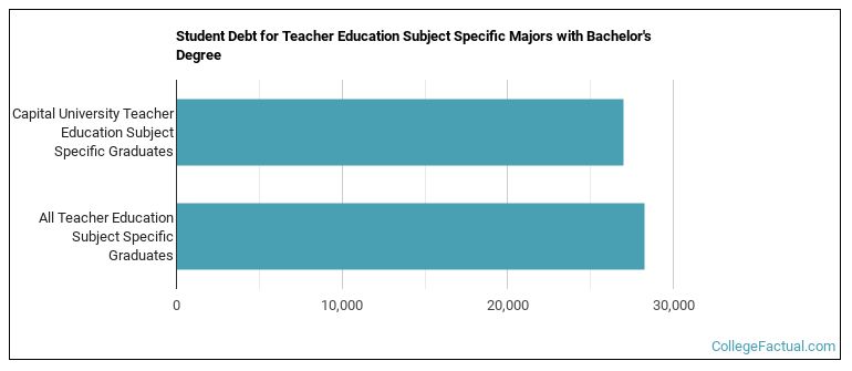 Student debt for Teacher Education Subject Specific majors with a bachelor's degree at Capital University