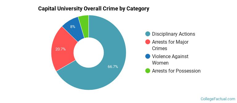 Capital University Overall Crime by Category