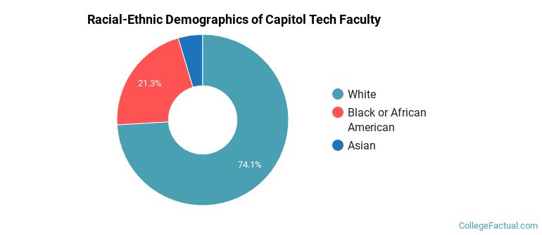 Racial-Ethnic Demographics of Capitol Tech Faculty