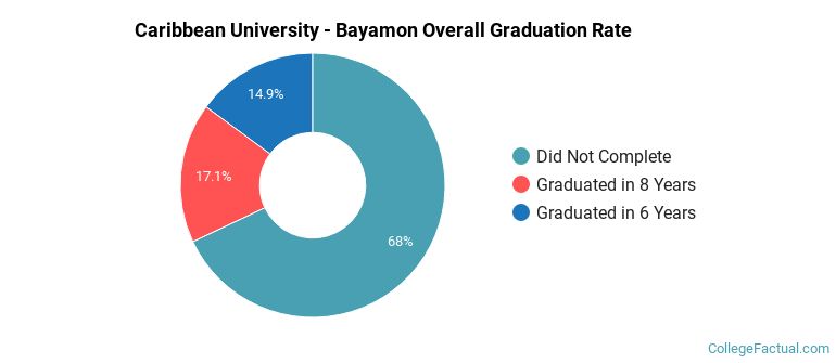 Caribbean University - Bayamon Graduation Rates