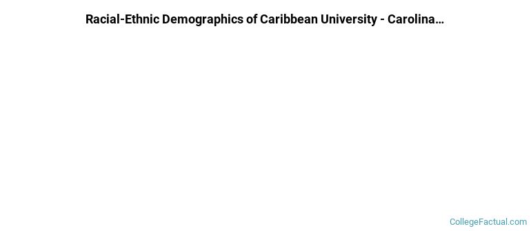 Racial-Ethnic Demographics of Caribbean University - Carolina Faculty