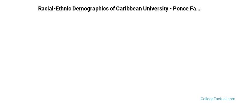 Racial-Ethnic Demographics of Caribbean University - Ponce Faculty