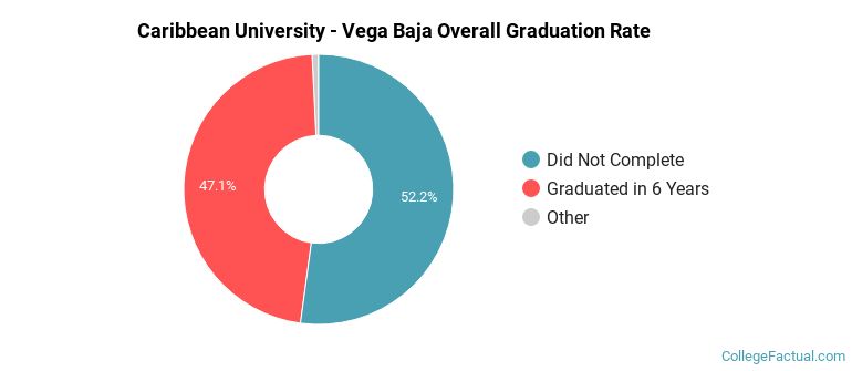 Caribbean University - Vega Baja Graduation Rates