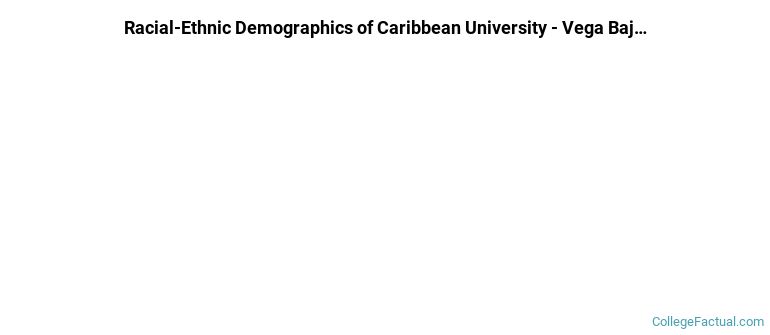 Racial-Ethnic Demographics of Caribbean University - Vega Baja Faculty