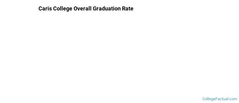 Caris College Graduation Rates