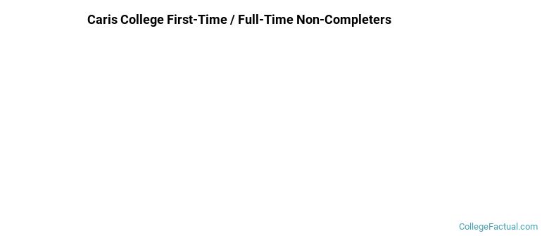 Caris College Non Completers
