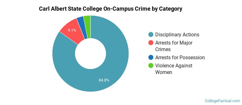 Carl Albert State College On-Campus Crime by Category