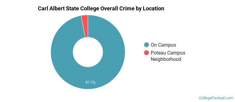 Carl Albert State College Overall Crime by Location