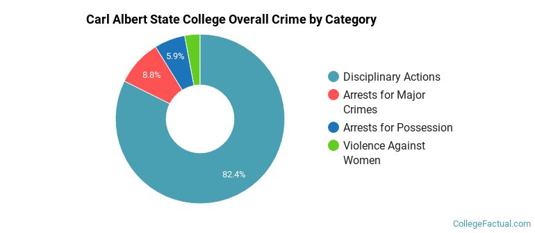 Carl Albert State College Overall Crime by Category
