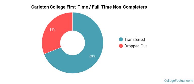 Carleton College Non Completers