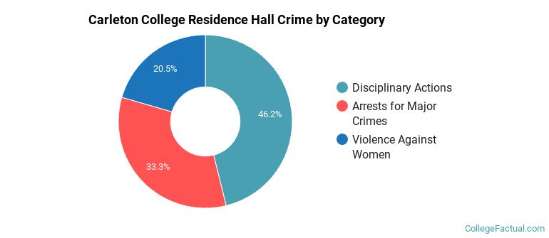 Carleton College Residence Hall Crime by Category