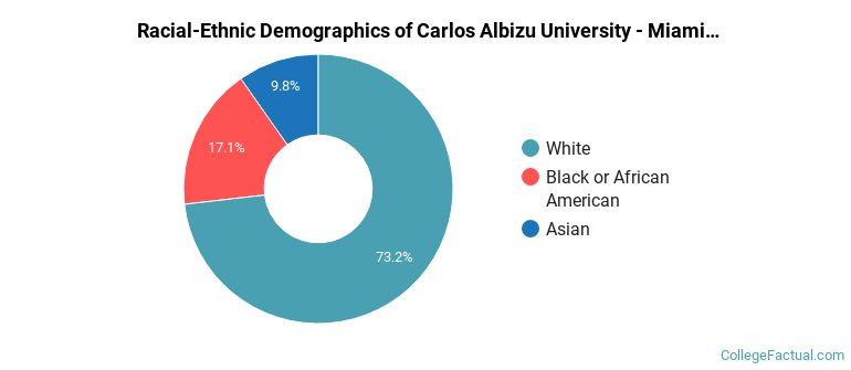 Racial-Ethnic Demographics of Carlos Albizu University - Miami Faculty