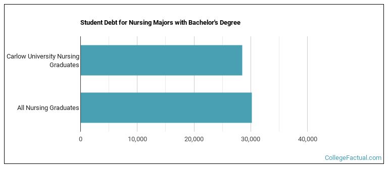 Student debt for Nursing majors with a bachelor's degree at Carlow University